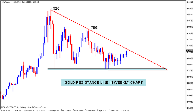 GOLD Resistance levels | Nifty charts and latest market updates