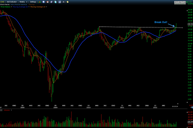 Trading Blues: CHS Break Out