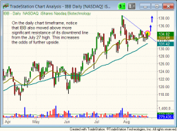 Technical pattern of $IBB - daily
