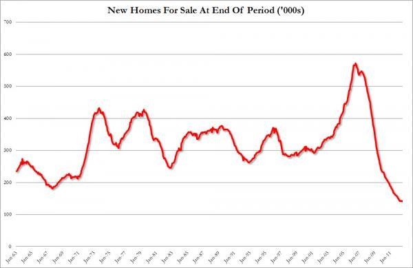 Spot The Housing Bottom: New Homes For Sale Drop To Lowest Ever; Average New Home Price Plunges To 2012 Lows | ZeroHedge