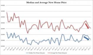 Spot The Housing Bottom: New Homes For Sale Drop To Lowest Ever; Average New Home Price Plunges To 2012 Lows | ZeroHedge