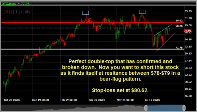 Dollar Thrifty Group DTG