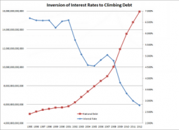 Mish's Global Economic Trend Analysis: Trends in Interest Rates on National Debt Suggest Currency Crisis is Coming