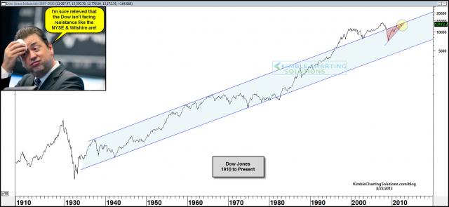 dow70yearrelievedresistanceaug23.jpg (1574×727)