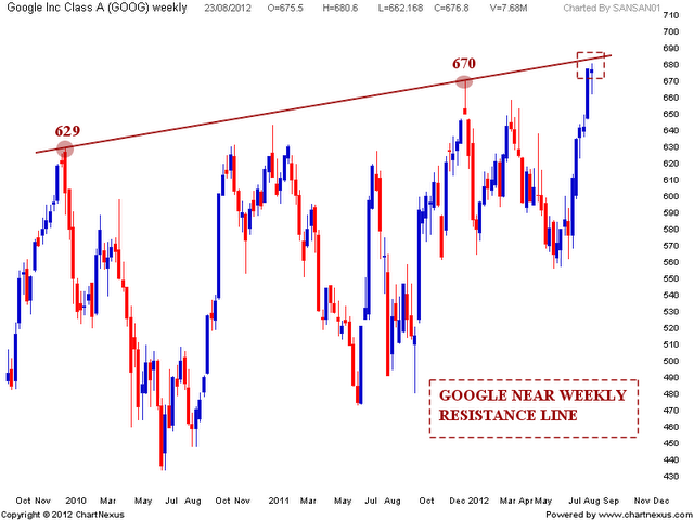 GOOGLE Resistance line and Negative Divergence | Nifty charts and latest market updates