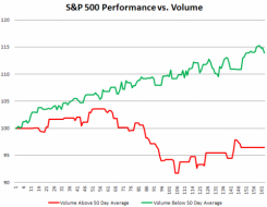 Why Volume Matters - The UnBearable Lightness Of Bear Market Rallies | ZeroHedge