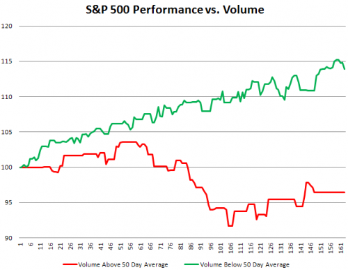 Why Volume Matters - The UnBearable Lightness Of Bear Market Rallies | ZeroHedge