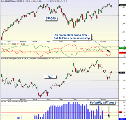 mybestfunds.com: Market Momentum: SPY versus TLT 20120826