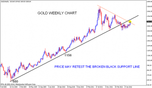 GOLD Weekend update | Nifty charts and latest market updates