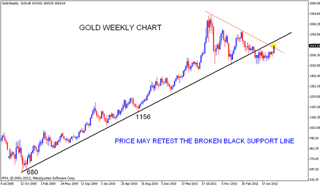 GOLD Weekend update | Nifty charts and latest market updates