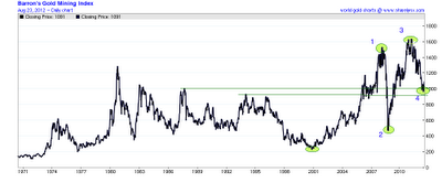 Biiwii TA and Commentary: Gold Mining Sector - Real Big Picture