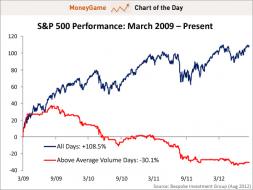 chart of the day, s&p 500 performance, march 2009 - august 2012