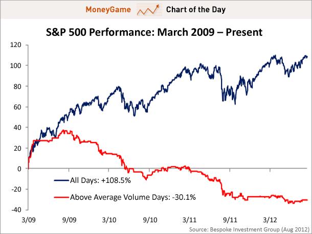 chart of the day, s&p 500 performance, march 2009 - august 2012