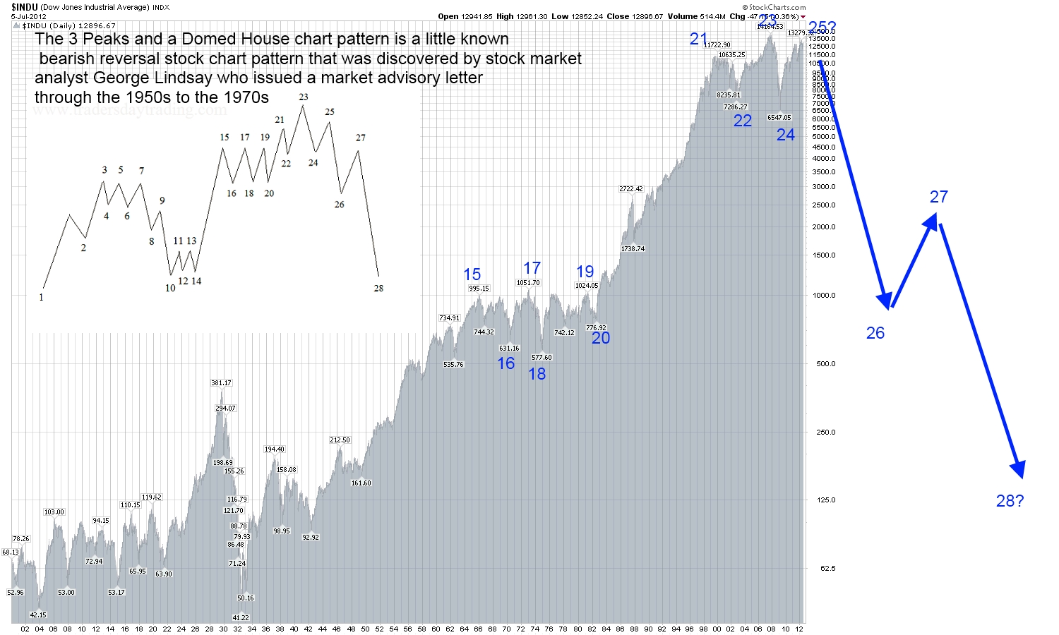 INDU 3 domes and a peaked house August 2012.jpg