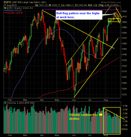 SP 500 Market Analysis 8-28-12