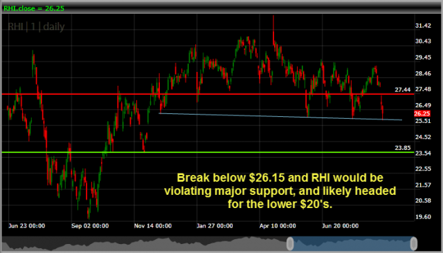 Robert Half Internat RHI