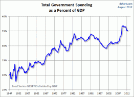 Government Spending as Percentage of GDP