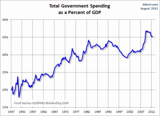 Government Spending as Percentage of GDP