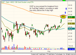 Bull flag pattern of $DGP