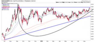 NFTRH Web Log: Gold in Euros