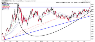 NFTRH Web Log: Gold in Euros