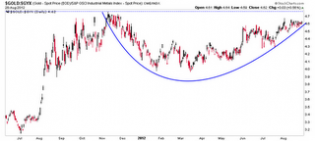 NFTRH Web Log: Au vs. Industrial Metals