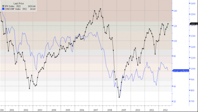 SPX vs. cons. conf.; note divergence in '07 and '11... on Twitpic