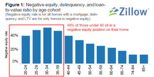 zillow underwater young owners