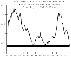Homes for sale as percentage of working age population