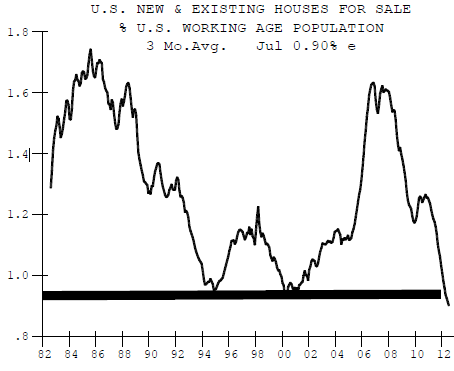 Homes for sale as percentage of working age population