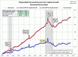 Disposable Personal Income Charts