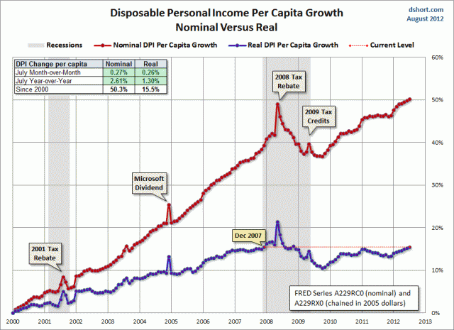 Disposable Personal Income Charts