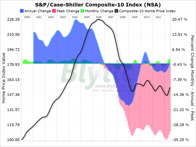 Paper Economy - A US Real Estate Bubble Blog