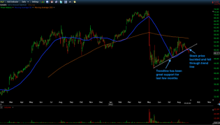 Trading Blues: Just a Little Short