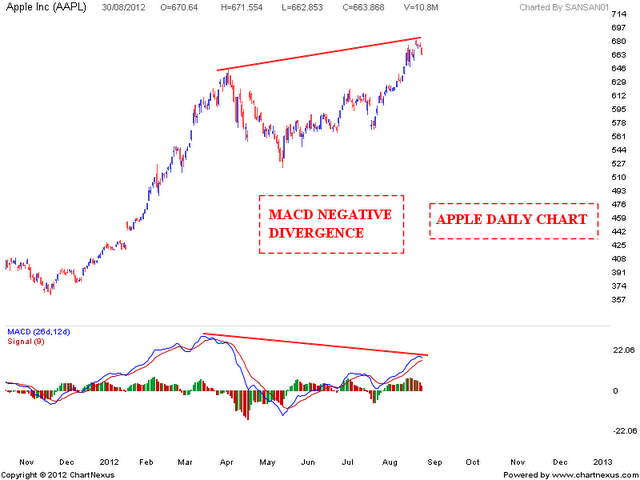 APPLE Chart analysis | Nifty charts and latest market updates