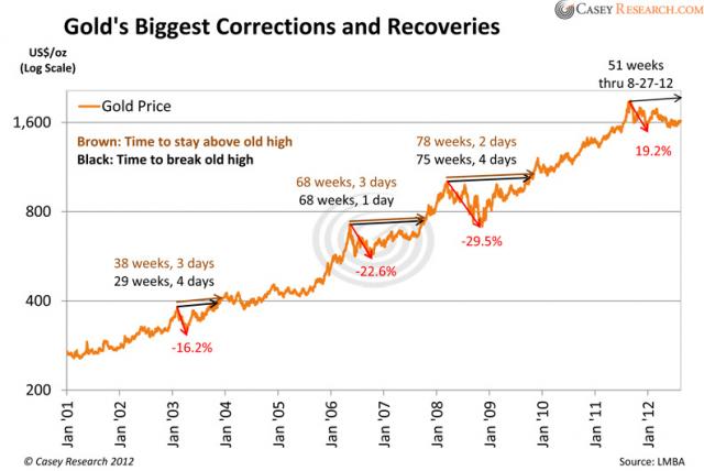GoldsBiggestCorrectionsandRecoveries_0.jpg (792×530)