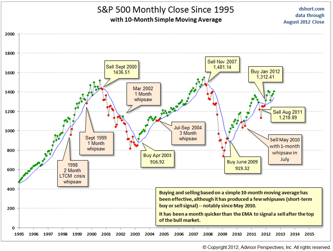 S&P 500 Monthly Simple MAV.PNG