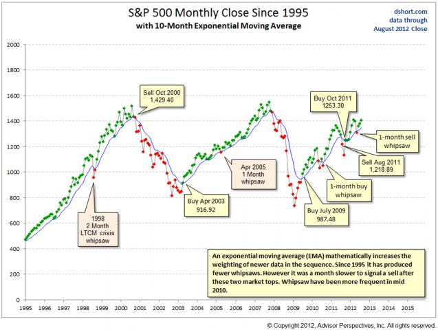 S&P 500 Monthly Exponential MAV.PNG