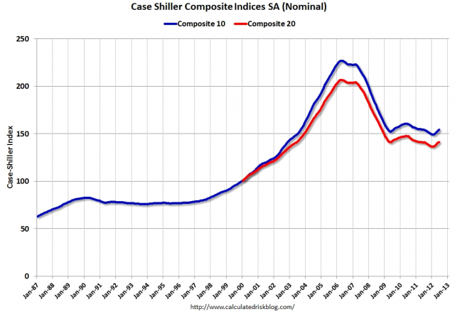 Case Shiller Housing Index.PNG