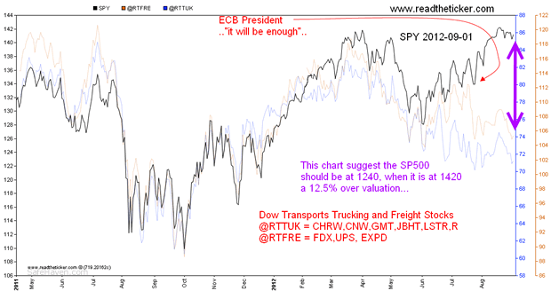 SPY versus Transports