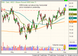 Technical pattern of iShares Russell 2000 - $IWM