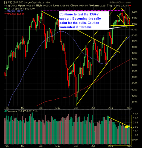 SharePlanner Reversal Indicator 9-05-12