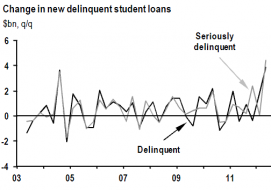 Change in student loan delinequncy
