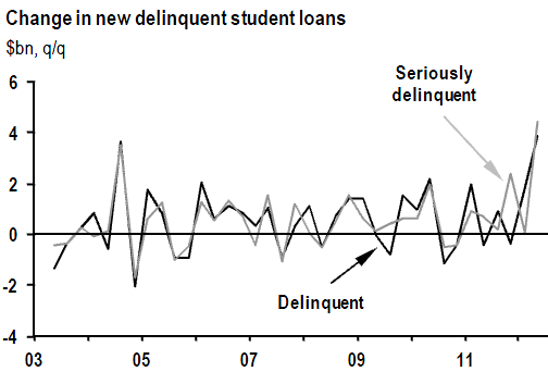 Change in student loan delinequncy