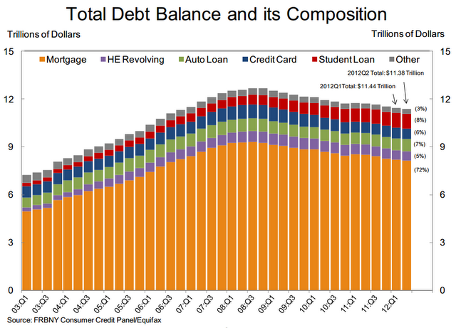 Debt balance composition