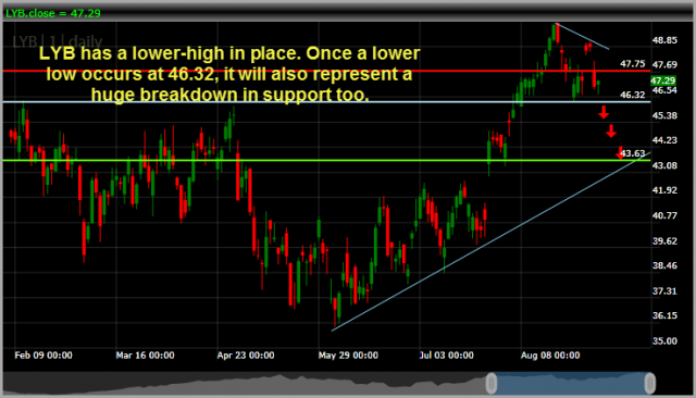 Lyondellbasell Industries LYB