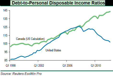 Debt-to-disposable income ratio
