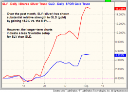 Technical comparison of $SLV vs. $GLD