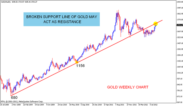 GOLD Resistance level | Nifty charts and latest market updates