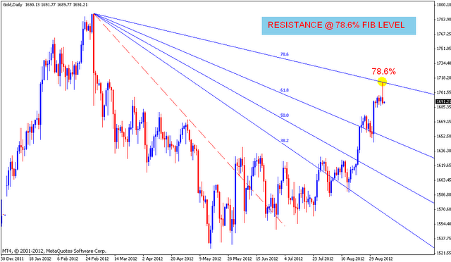 GOLD Fibonacci Fan | Nifty charts and latest market updates